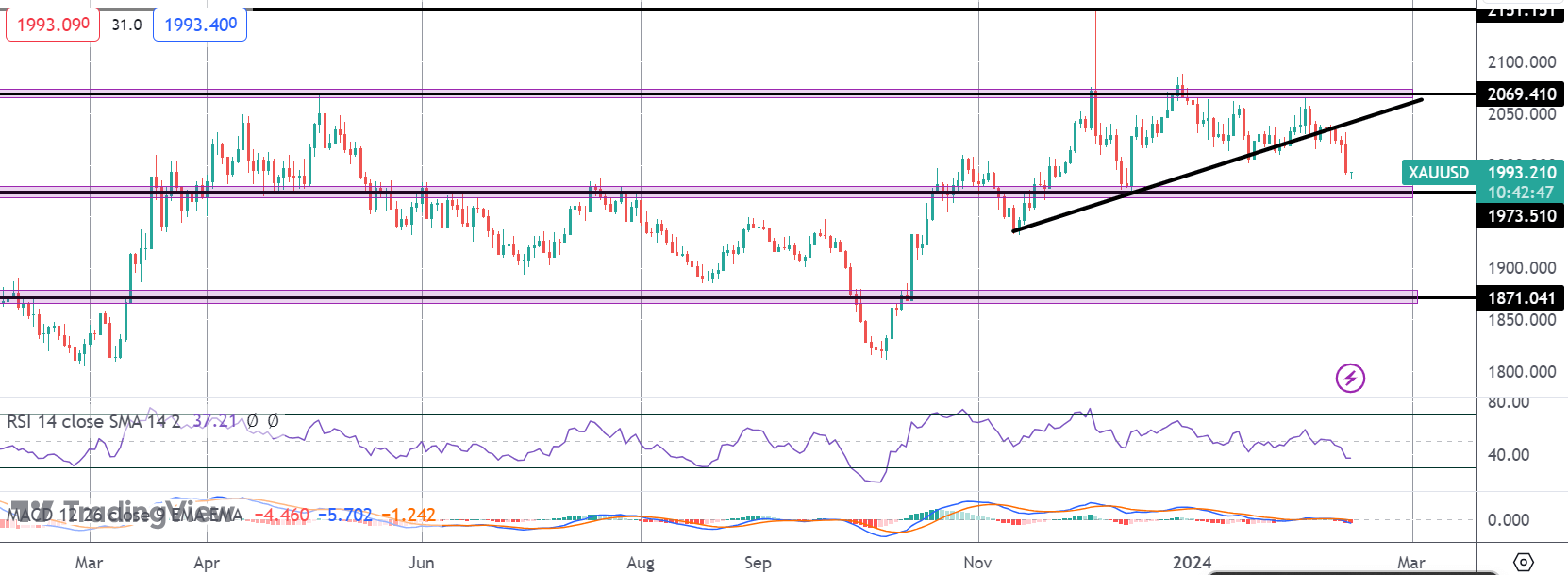 Gold Collapses As Fed Easing Expectations Fade