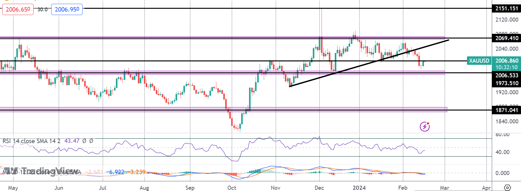 Gold Traders Brace For Fresh USD Data Dump