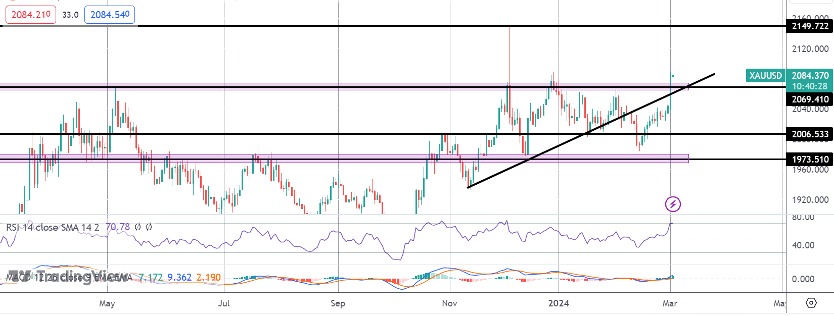 Gold Breaking Out as US Jobs Data Looms