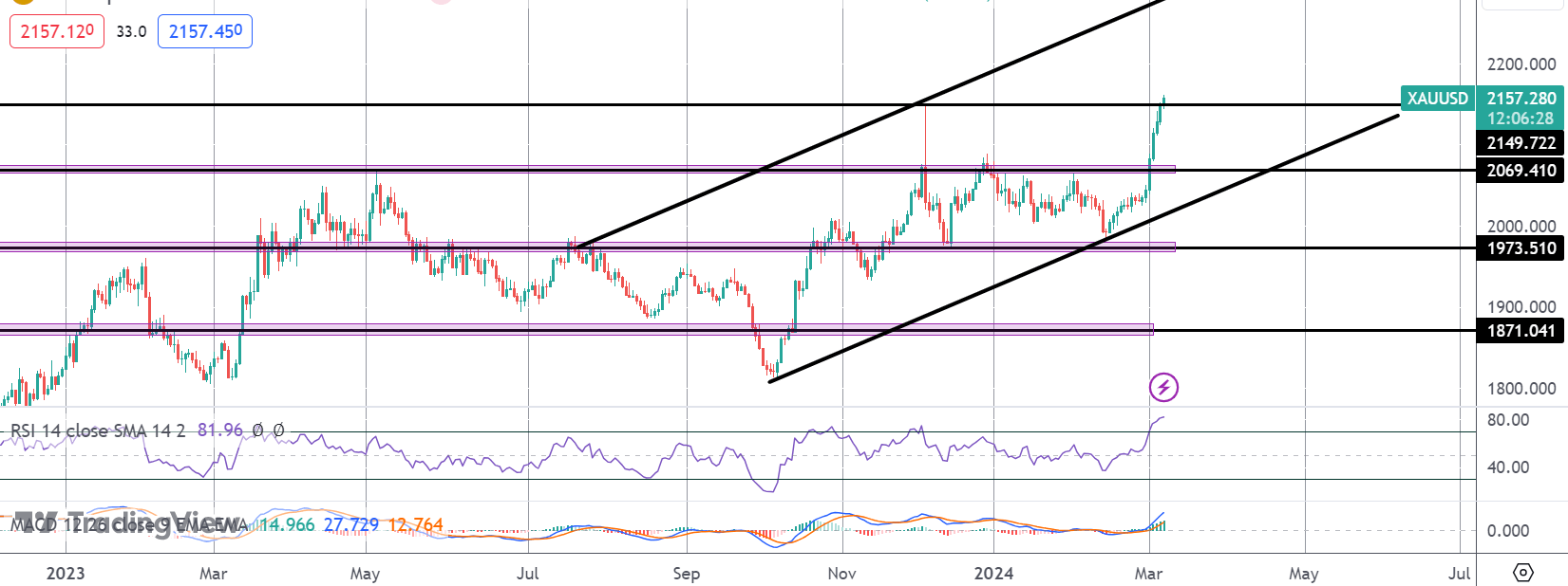 Gold Hits Fresh Record Highs on USD Drift
