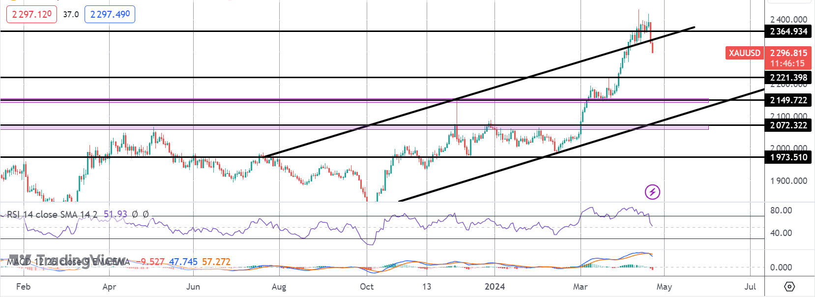 Gold Falling Sharply - Levels to Watch