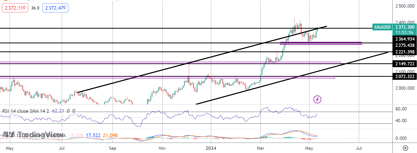 Gold Testing Highs As Dollar Sinks