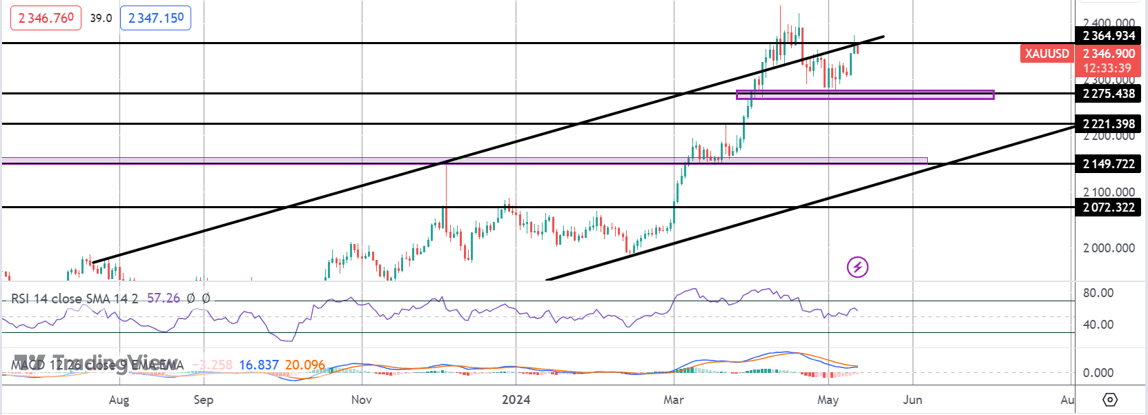 Gold Traders Look to US Inflation
