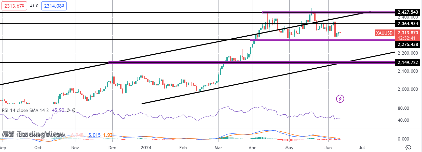 Gold Sitting on Key Support Ahead of CPI & FOMC