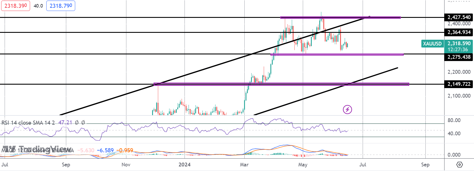 Gold Holds Above Key Support Following FOMC