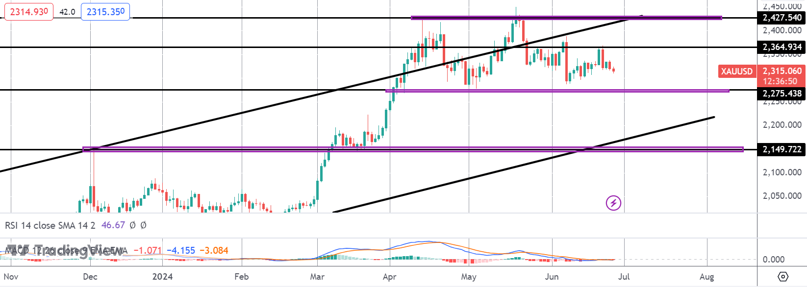 Gold Lower As Key Inflation Reading Looms