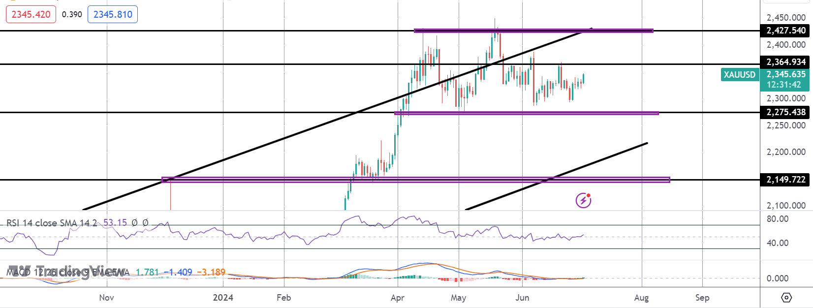 Gold Rallying Following Powell Comments