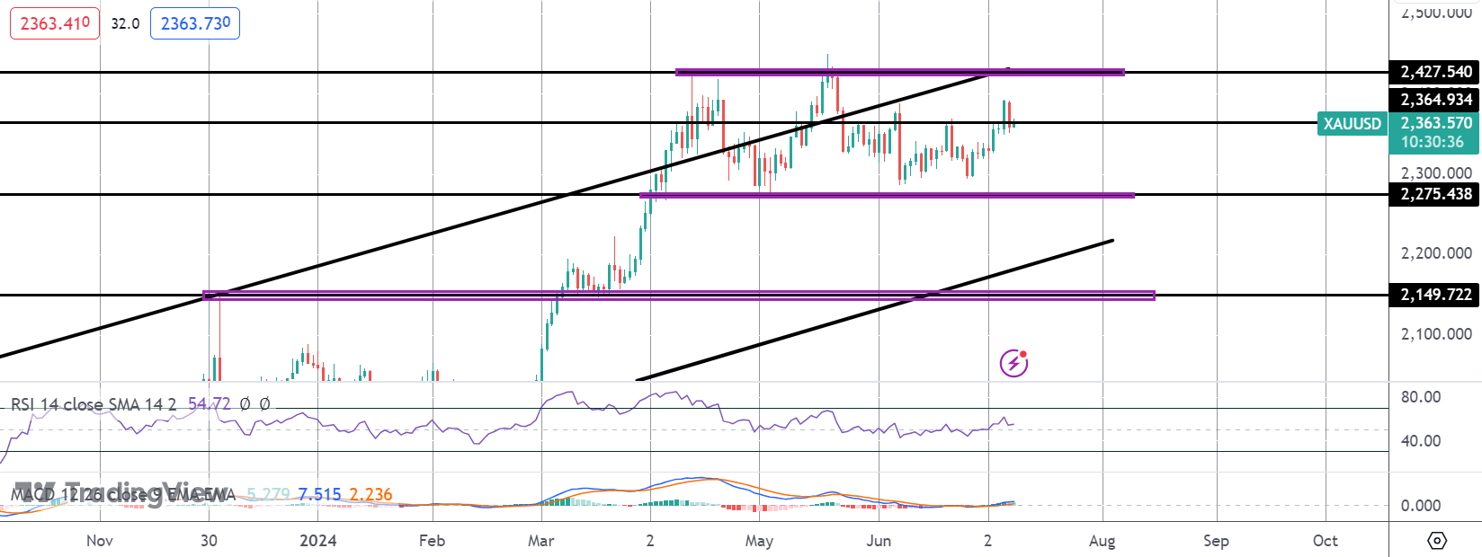 Gold Traders Brace For Powell