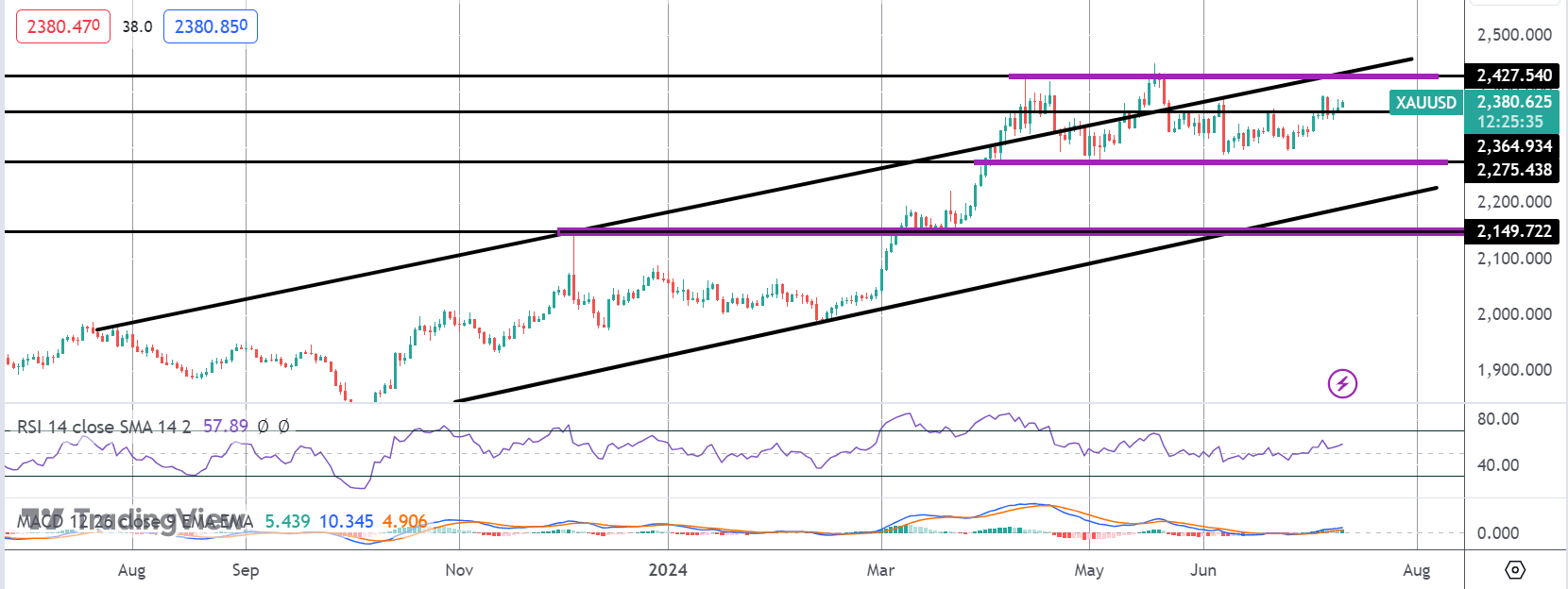 Gold Poised For Breakout If US CPI Undershoots