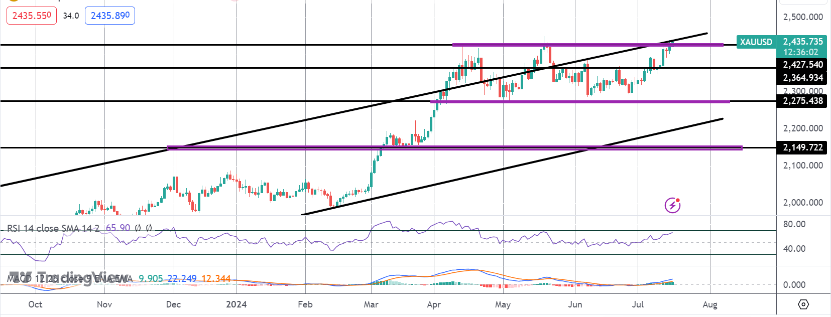Gold Rallies on Dovish Powell Comments