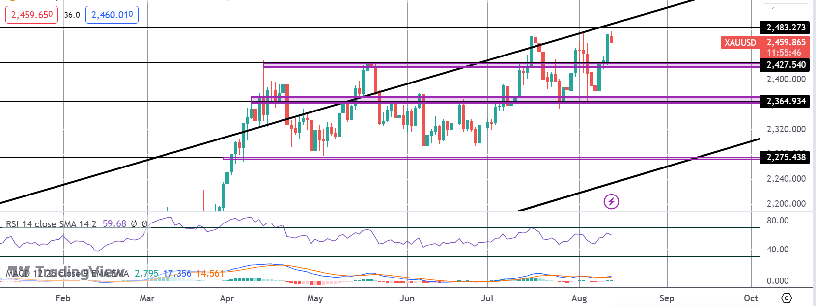 Gold Poised to Breakout This Week?
