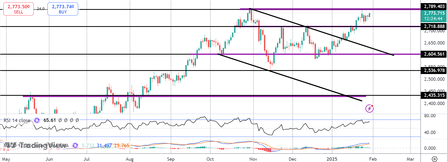 Gold Rallies Following FOMC