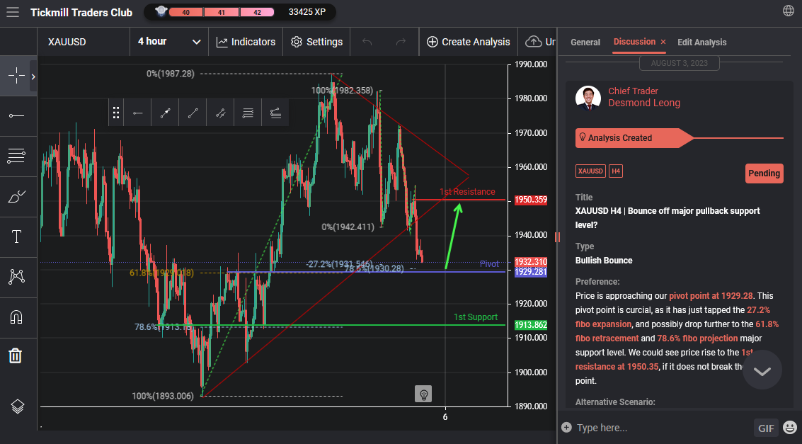 XAUUSD H4 | Bounce Off Major Pullback Support Level?