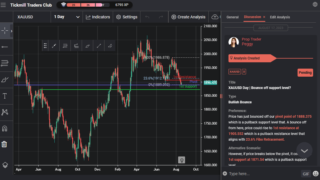 XAUUSD Day | Bounce Off Support Level?