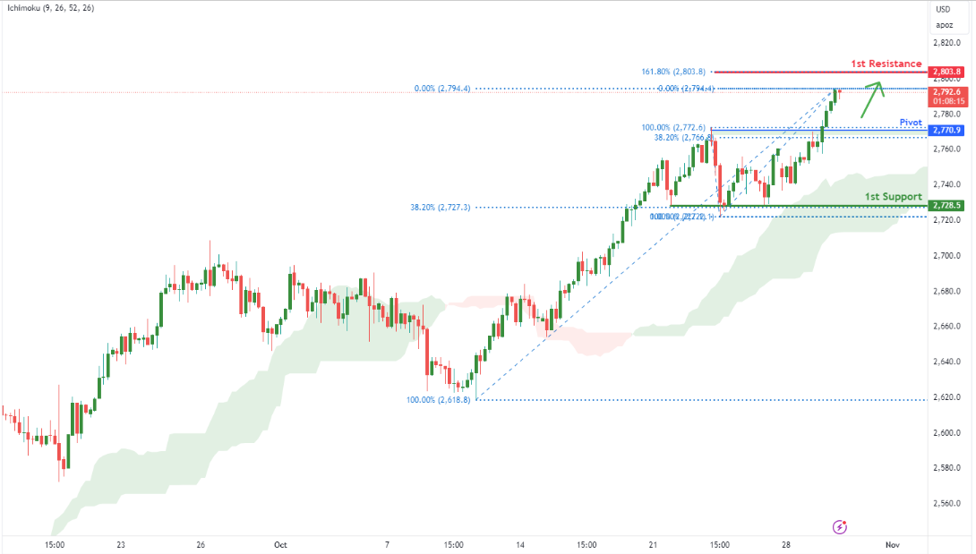 Gold Futures (gc1!) H4 | Bullish Uptrend to Extend Further?