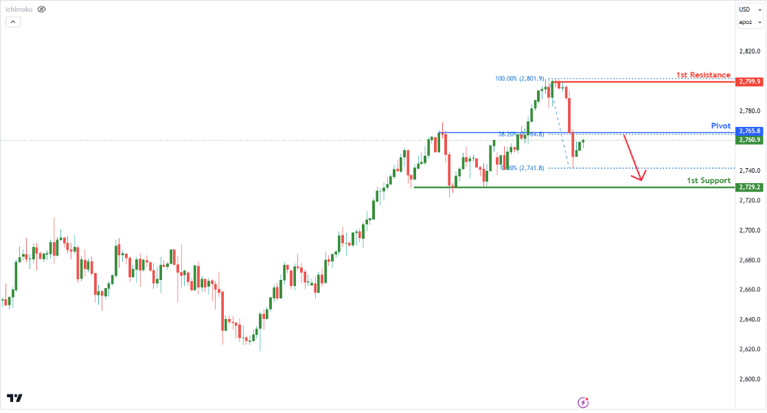 Gold Futures (gc1!) H4 | Bearish Momentum?