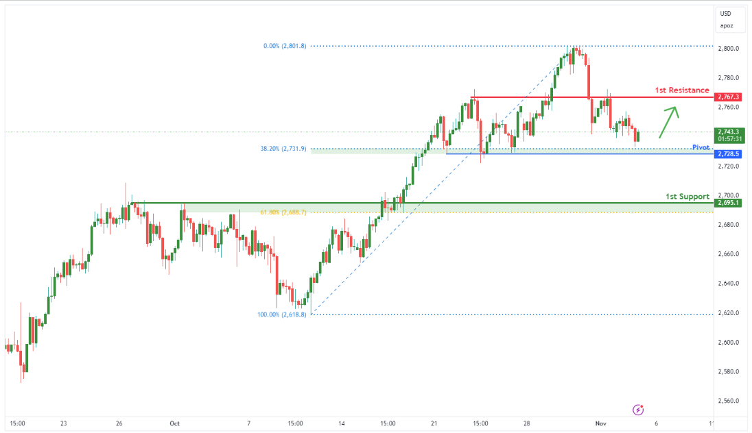 Gold Futures (gc1!) H4 | Potential Bullish Bounce?