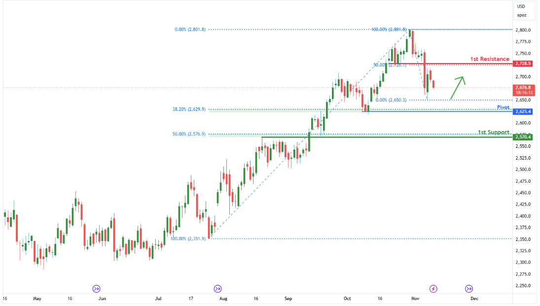Gold Futures (gc1!) D1 | Potential Bullish Reversal?