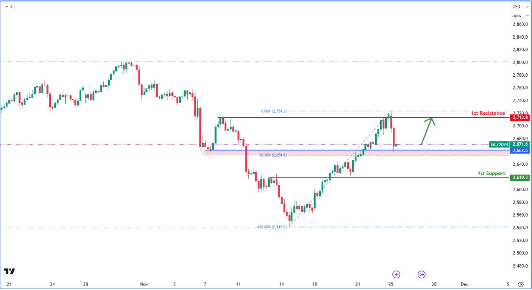 Gold Futures (gc1!) H4 | Bullish Bounce Off?