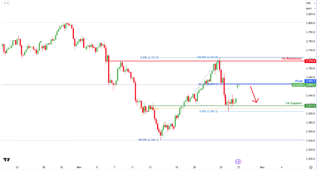 Gold Futures (gc1!) H4 | Bearish Drop From a Pullback?