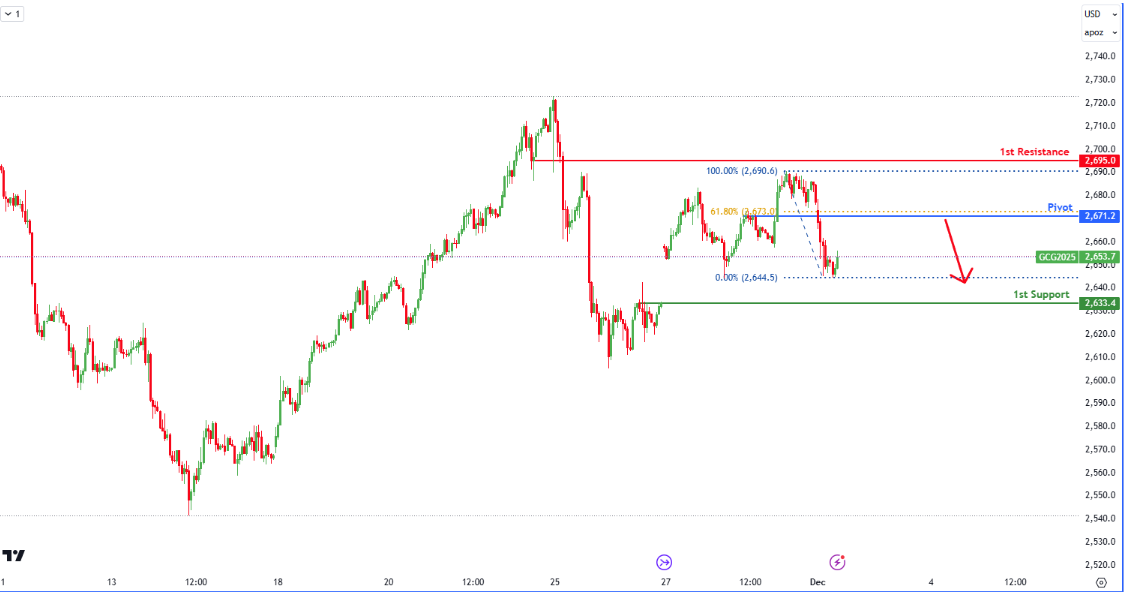 Gold Futures (gc1!) H1 | Bearish Drop From a Pullback?