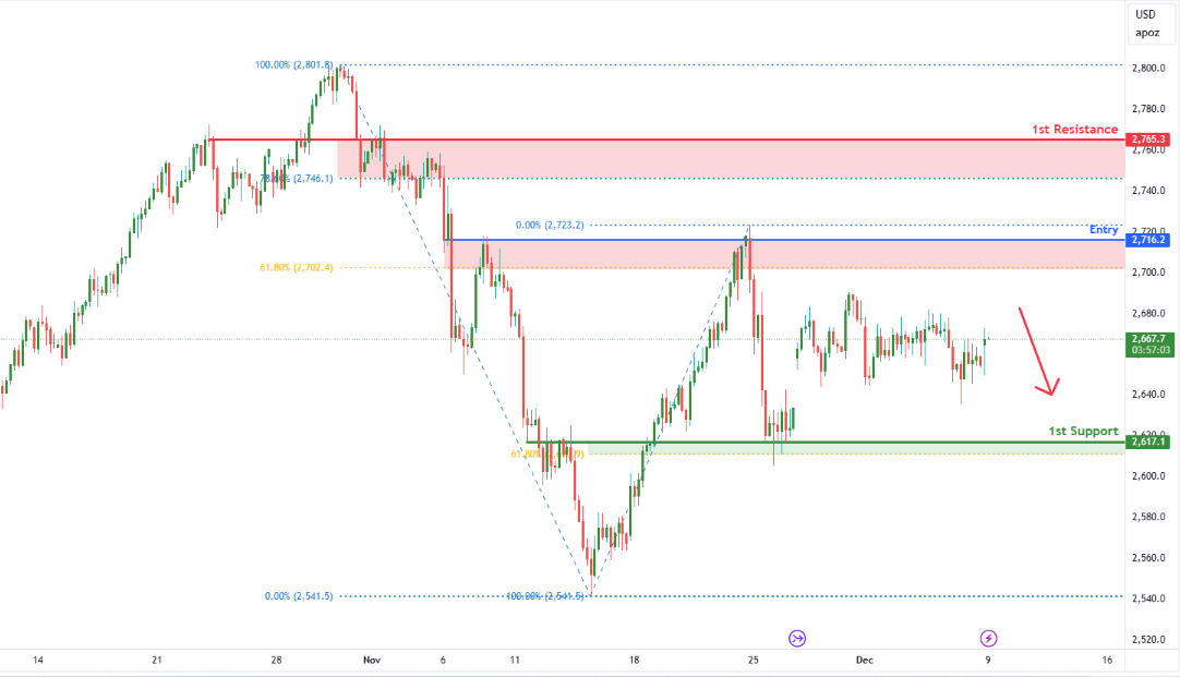 Gold Futures (gc1!) H4 | Rising Into 61.8% Fibonacci Resistance