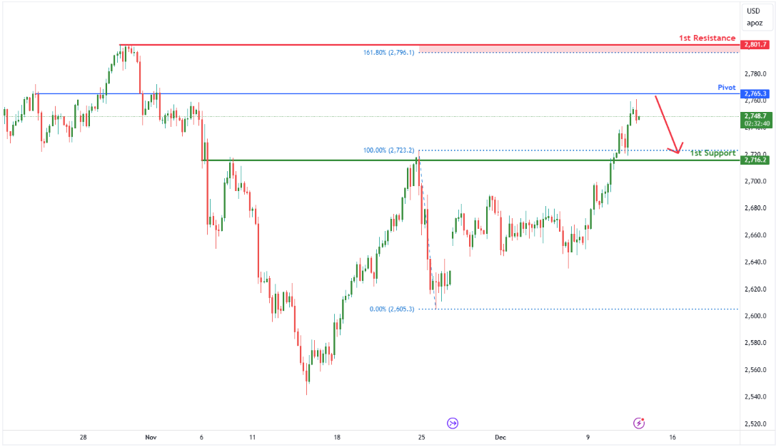 Gold Futures (gc1!) H4 | Potential Bearish Reversal