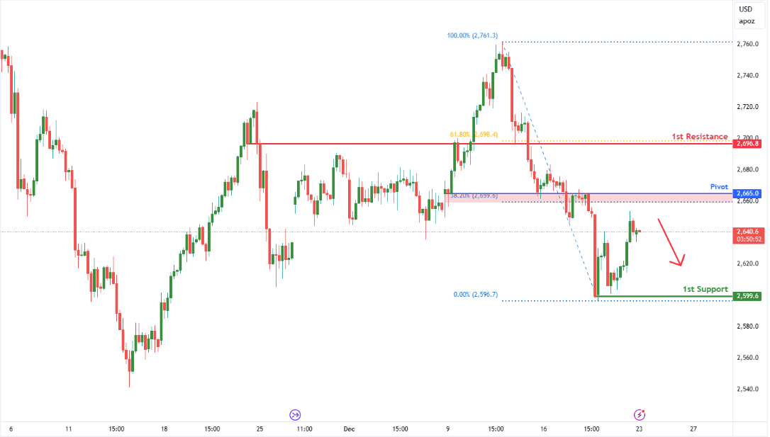 Gold Futures (gc1!) H4 | Overlap Resistance at 38.2% Fibonacci Retracement