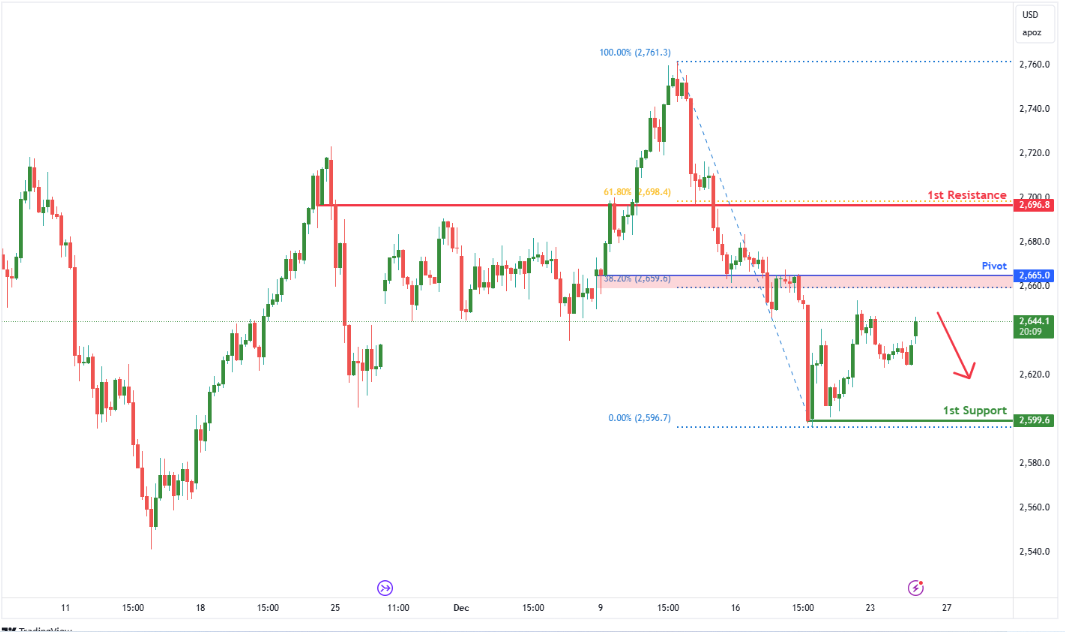 Gold Futures (gc1!) H4 | Overlap Resistance at 38.2% Fibonacci Retracement