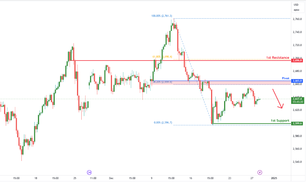 Gold Futures (gc1!) H4 | Overlap Resistance at 38.2% Fibonacci Retracement