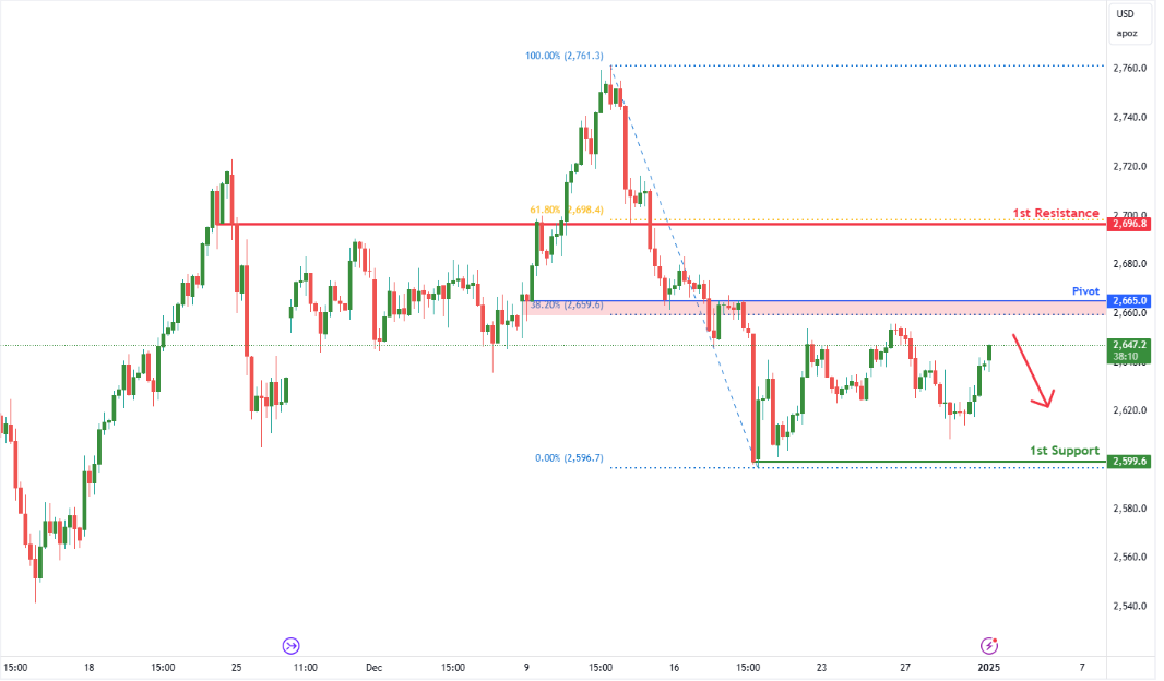 Gold Futures (gc1!) H4 | Rising Into Overlap Resistance