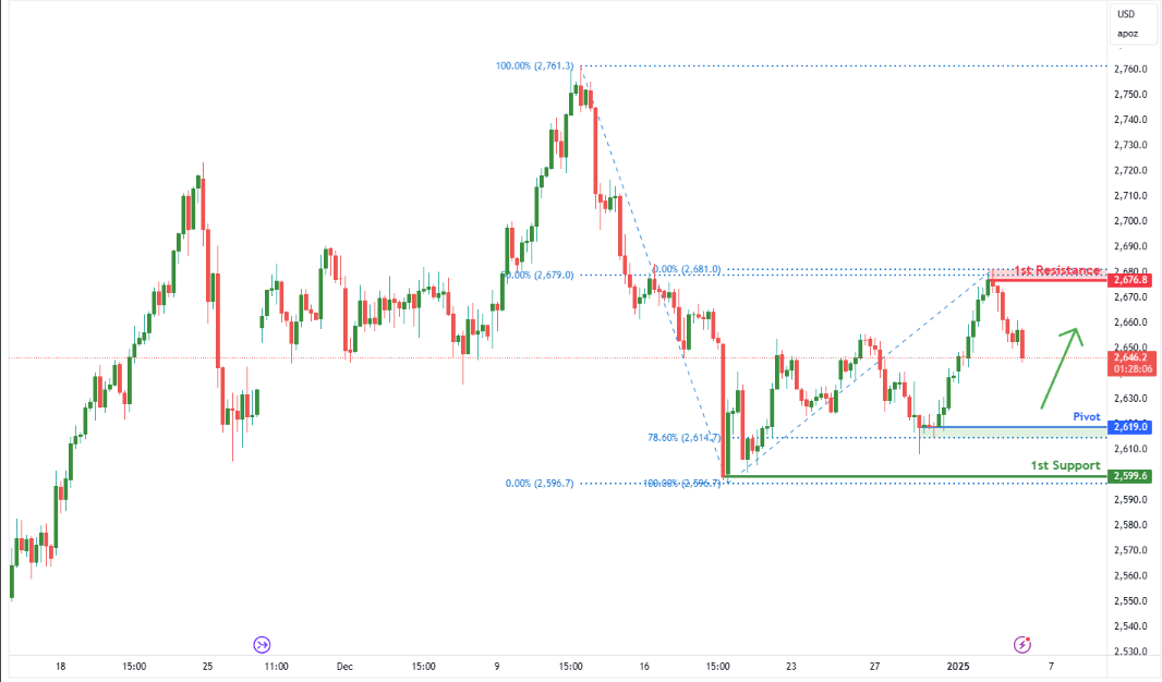 Gold Futures (gc1!) H4 | Potential Bullish Bounce