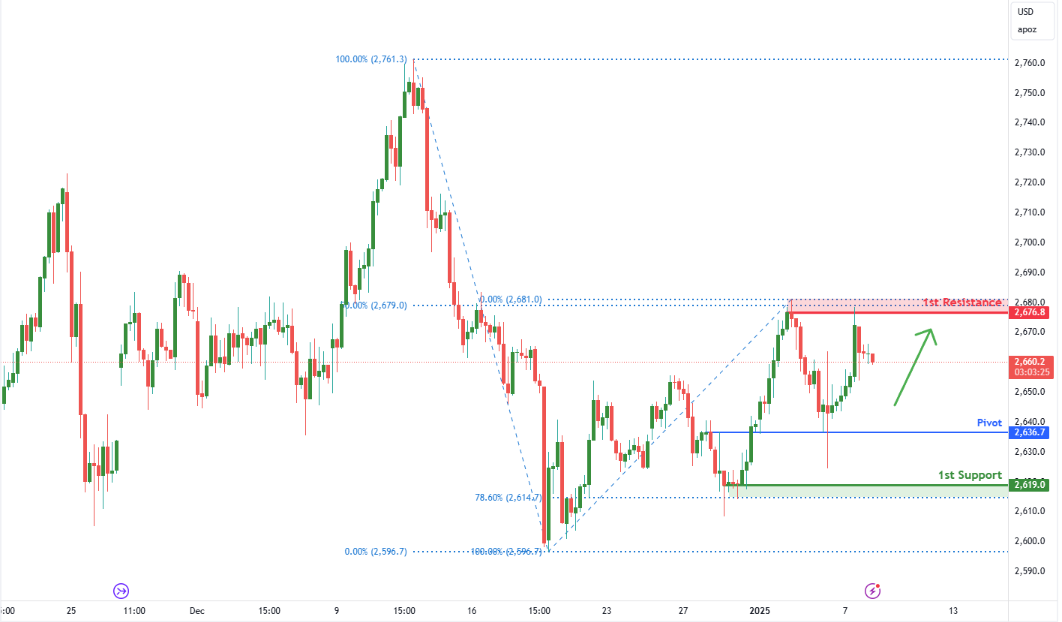 Gold Futures (gc1!) H4 | Falling to Overlap Support