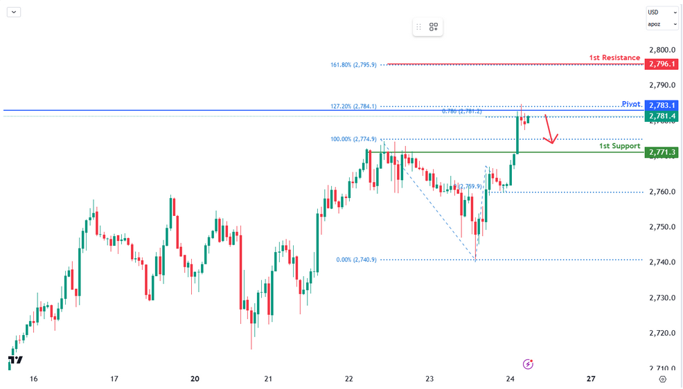 Gold Futures (gc1!) H1 | Falling From Fibo Confluence