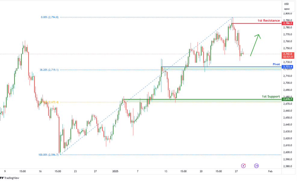 Gold Futures (gc1!) H4 | Falling to Overlap Support