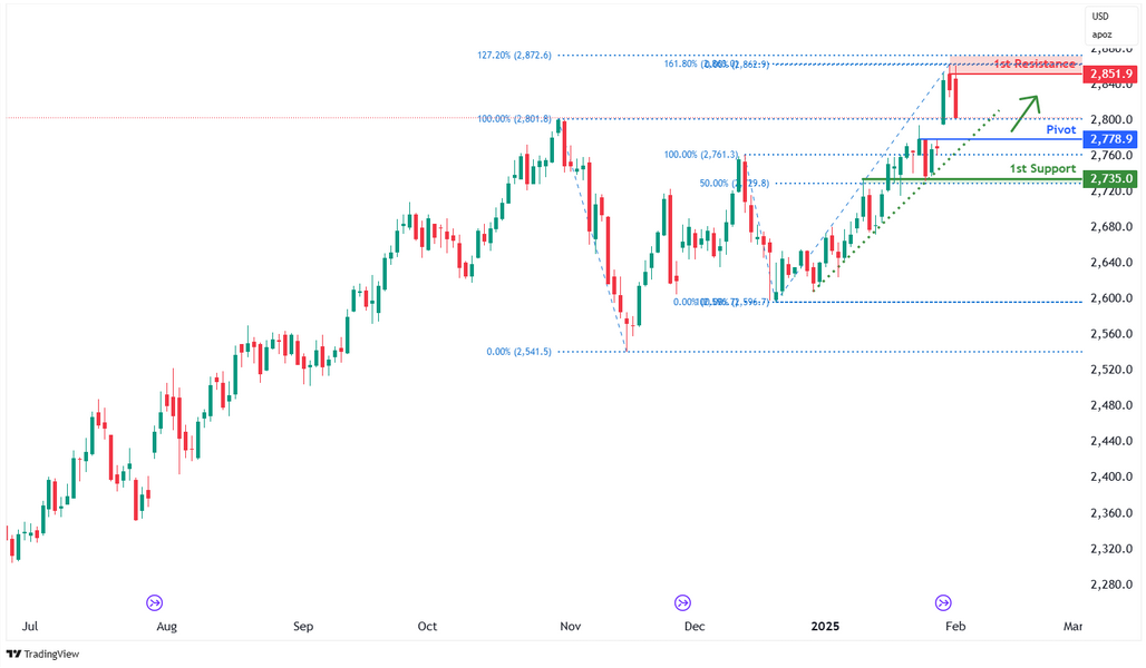 Gold Futures (gc1!) D1 | Falling to Pullback Support
