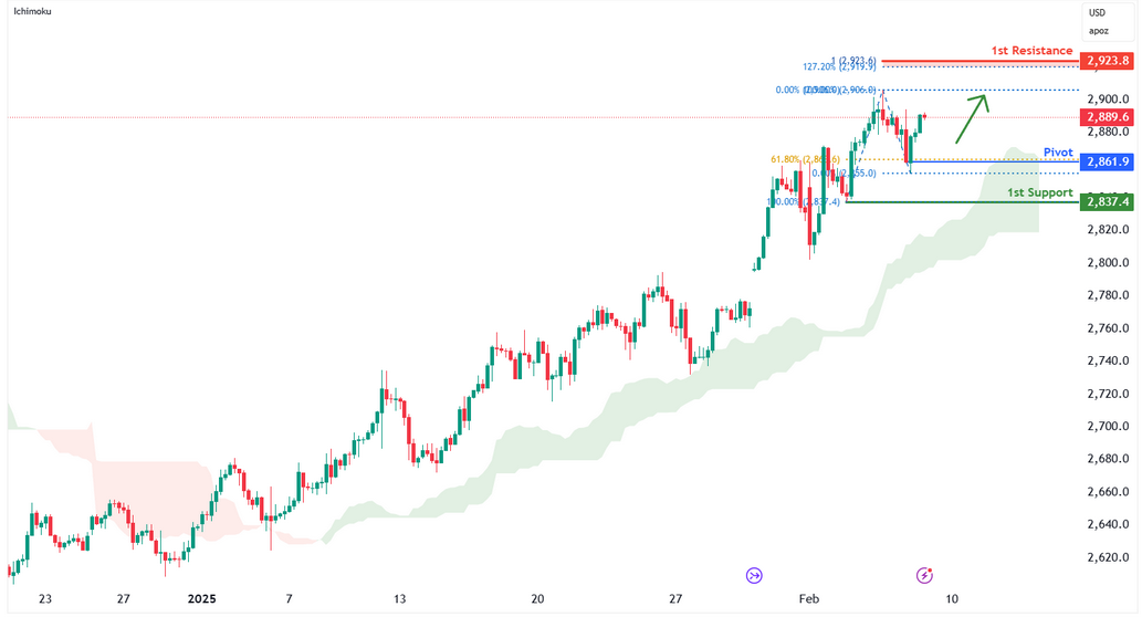 Gold Futures (gc1!) H4 | Swing-low Support at 61.8% Fibonacci Retracement