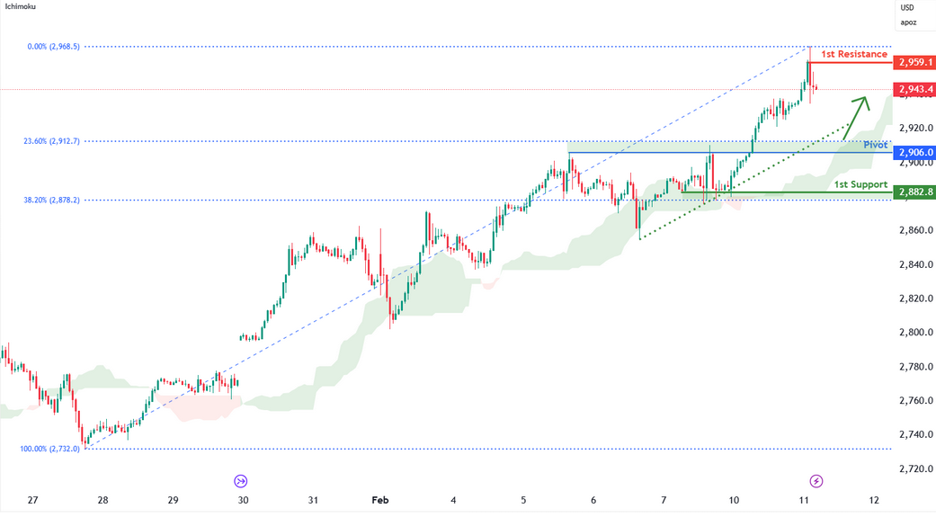 Gold Futures (gc1!) H1 | Pullback Support at 23.6% Fibonacci Retracement