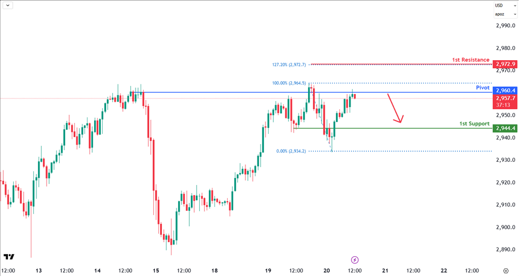 Gold Futures (gc1!) H1 | Falling to a Pullback Support