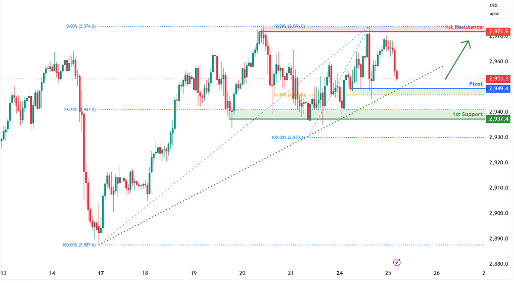 Gold Futures (gc1!) H1 | Multi-swing-low Support at 61.8% Fibonacci Retracement