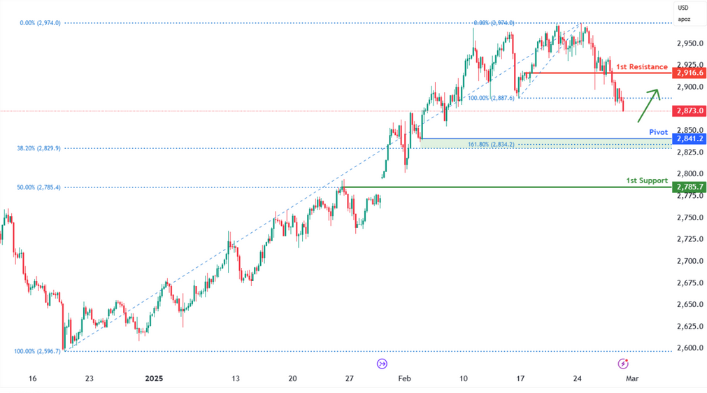Gold Futures (gc1!) H41 | Falling Towards Swing-low Support