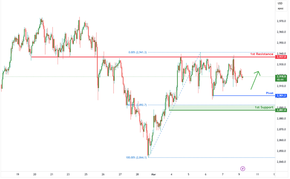 Gold Futures (gc1!) H1 | Falling to Swing-low Support