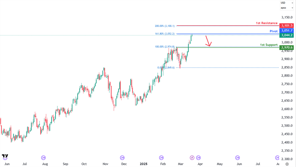 Gold Futures (gc1!) D1| Drop From the 161.8% Fibo