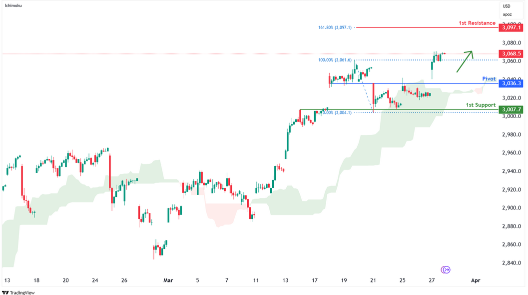 Gold Futures (gc1!) H1 | Exhibiting Strong Bullish Momentum
