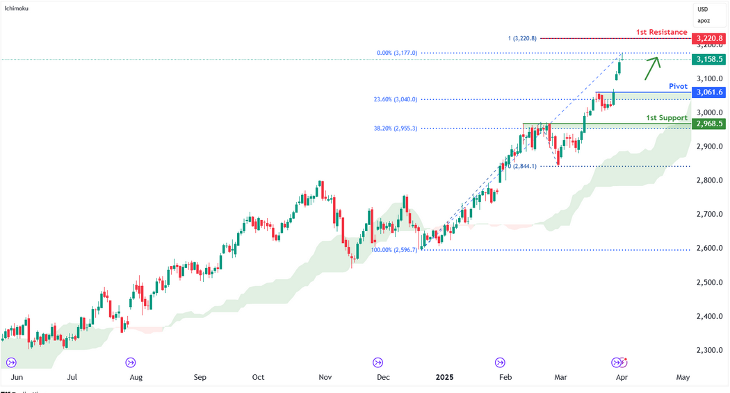 Gold Futures (gc1!) D1 | Potential Bullish Bounce