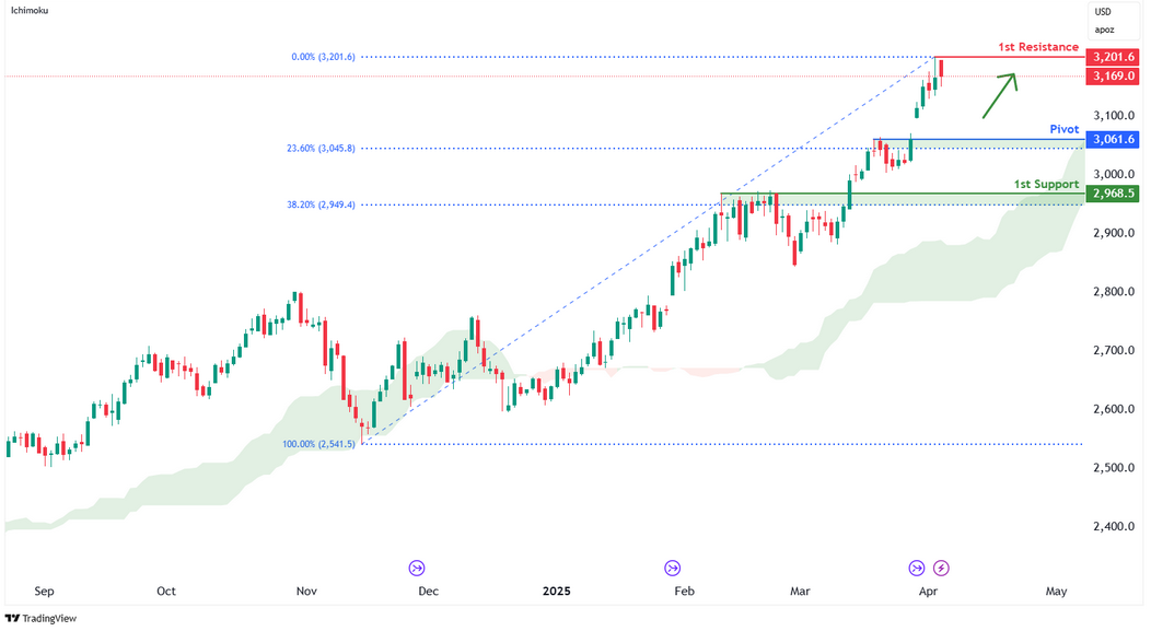 Gold Futures (gc1!) D1 | Falling to Pullback Support