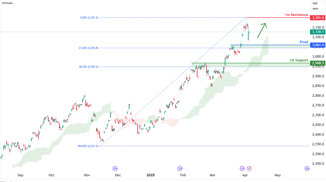 Gold Futures (gc1!) H4 | Falling to Pullback Support