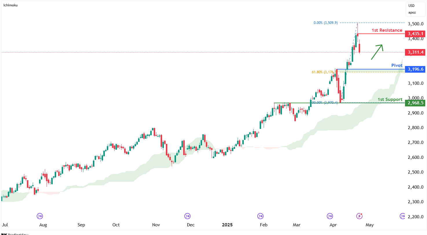 Gold Futures (gc1!) D1 | Pullback Support at 61.8% Fibonacci Retracement
