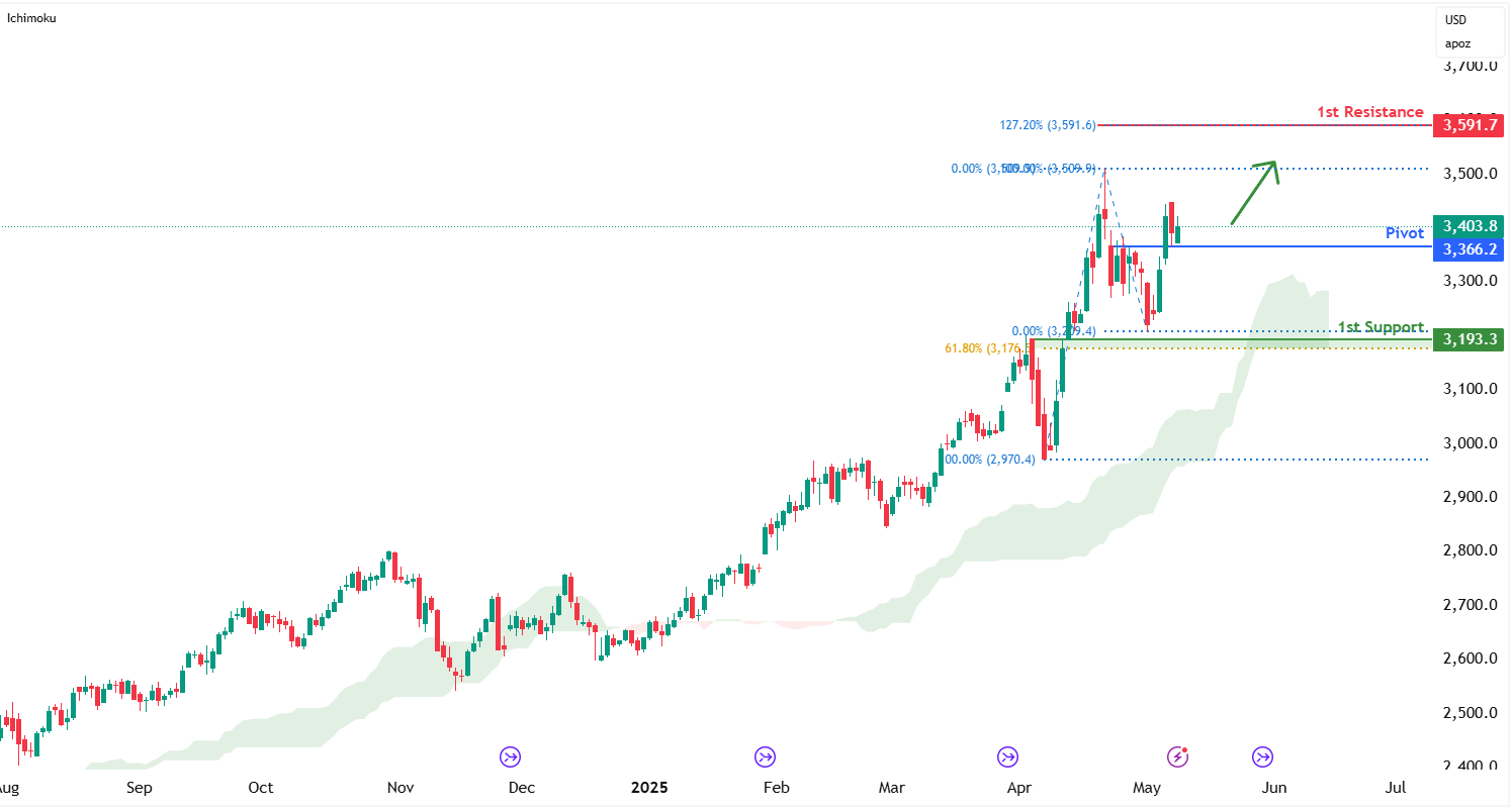 Gold Futures (gc1!) D1 I Potential Bounce Off a Pullback Support