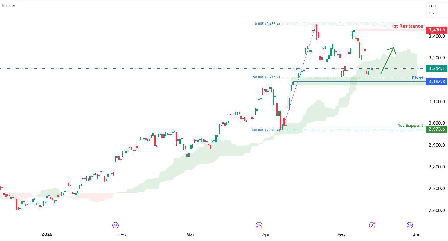 Gold Futures (gc1!) H4 I Pullback Support at 50% Fibonacci Retracement